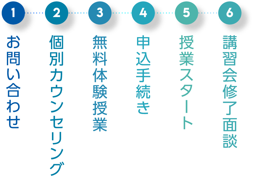 1.お問い合わせ 2.個別カウンセリング 3.無料体験授業 4.申込手続き 5.授業スタート 6.講習会修了面談