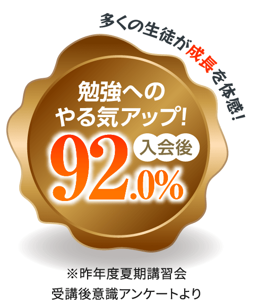 多くの生徒が成長を体感！勉強へのやる気アップ！入会後92% ※昨年度夏期講習会受講後意識アンケートより