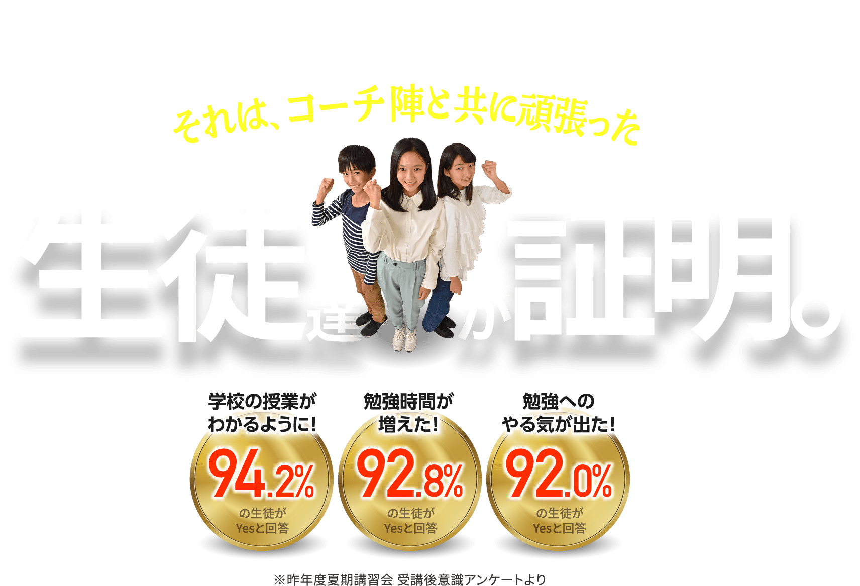 ゴールフリーは、一人ひとりと向き合い成果と意欲を引き出す個別指導塾 それは、コーチ陣と共に頑張った生徒達が証明。「学校の授業がわかるように！」94.2%の生徒がYesと回答。「勉強時間が増えた！」92.8%の生徒がYesと回答。「勉強へのやる気が出た！」92.0%の生徒がYesと回答。　※昨年度夏期講習会 受講後意識アンケートより