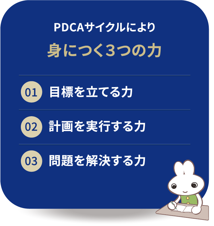 PDCAサイクルにより身につく３つの力 01.目標を立てる力 02.計画を実行する力 03.問題を解決する力