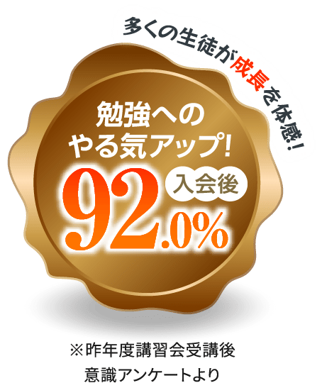 多くの生徒が成長を体感！勉強へのやる気アップ！入会後92% ※昨年度講習会受講後意識アンケートより