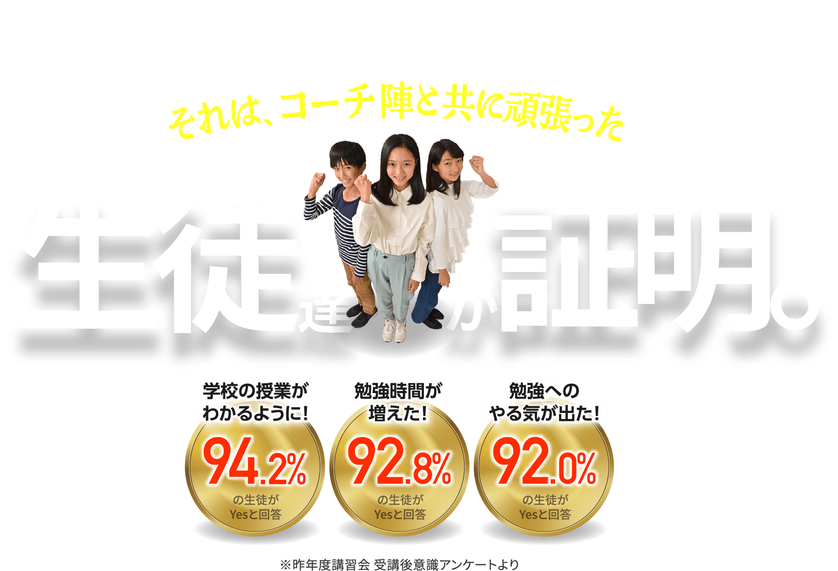 ゴールフリーは、一人ひとりと向き合い成果と意欲を引き出す個別指導塾 それは、コーチ陣と共に頑張った生徒達が証明。「学校の授業がわかるように！」94.2%の生徒がYesと回答。「勉強時間が増えた！」92.8%の生徒がYesと回答。「勉強へのやる気が出た！」92.0%の生徒がYesと回答。　※昨年度講習会 受講後意識アンケートより