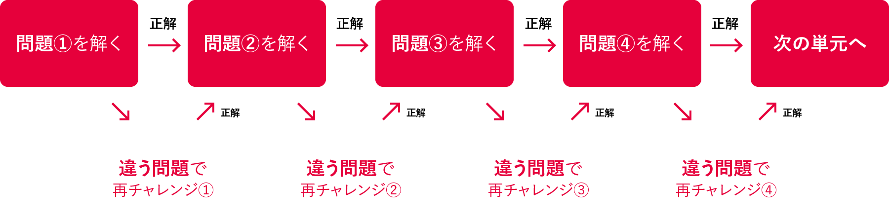 スモールステップの学習方式