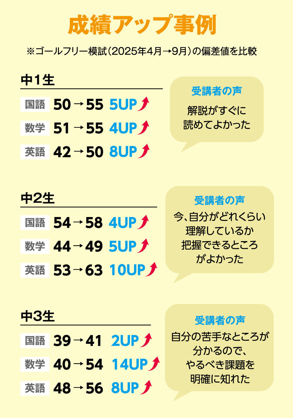 成績アップ事例