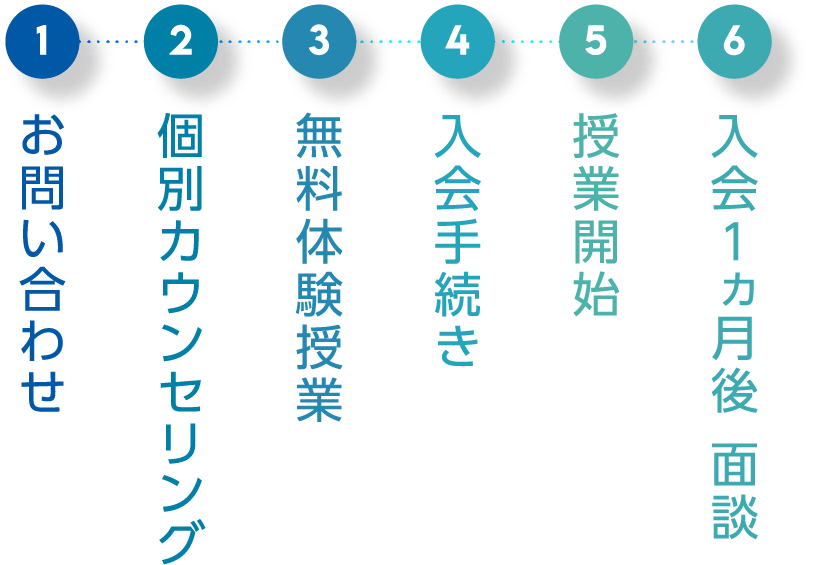 1.お問い合わせ 2.個別カウンセリング 3.無料体験授業 4.申込手続き 5.授業スタート 6.講習会修了面談
