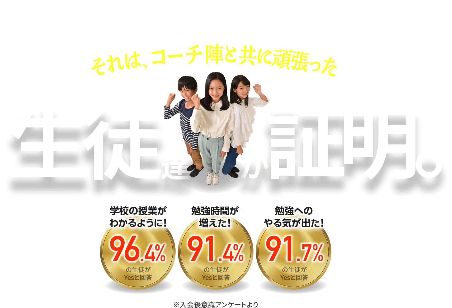 ゴールフリーは、一人ひとりと向き合い成果と意欲を引き出す個別指導塾 それは、コーチ陣と共に頑張った生徒達が証明。「学校の授業がわかるように！」96.4%の生徒がYesと回答。「勉強時間が増えた！」91.4%の生徒がYesと回答。「勉強へのやる気が出た！」91.7%の生徒がYesと回答。　※入会後意識アンケートより