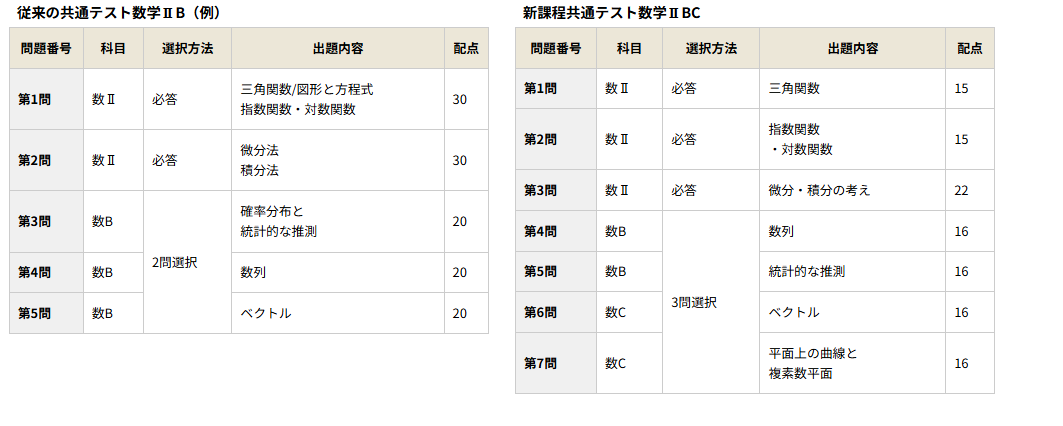 数学ⅡＢ変更点
