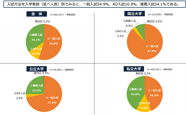 大学受験　受験方式別割合.png
