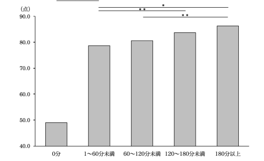 学習時間と成果.png