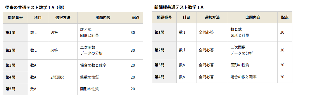 共テ変更点 数ⅠA.png